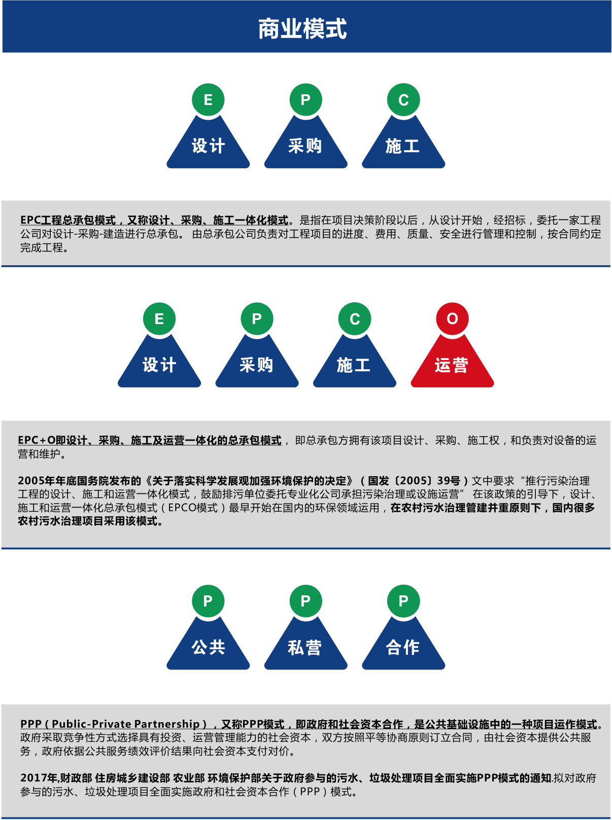 農(nóng)村污水處理商業(yè)模式EPC、EPCO、PPP