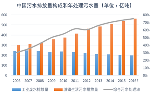 污水排放量和處理量