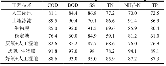 農(nóng)村污水處理工藝去除率
