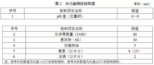 廣東農村污水處理標準-2