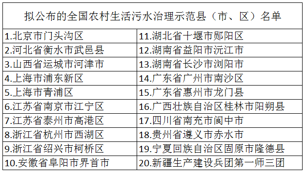 2020年布全國農村生活污水治理示范縣(市、區(qū))名單