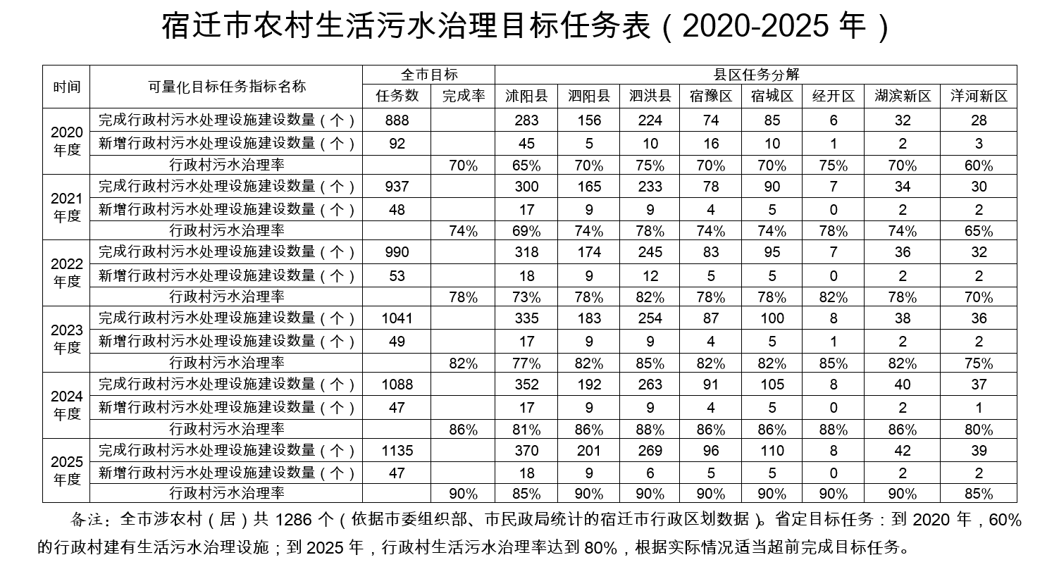 宿遷市農(nóng)村生活污水治理目標任務表（2020-2025年）