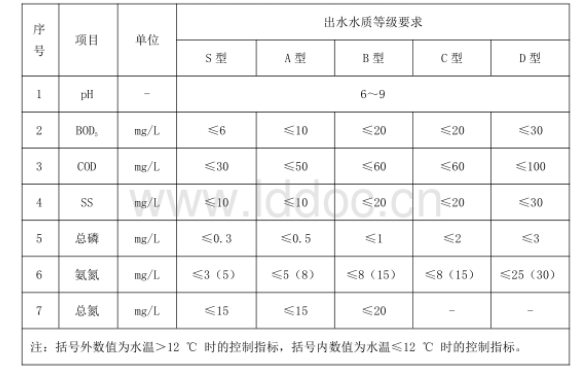 農(nóng)村生活污水凈化裝置性能要求