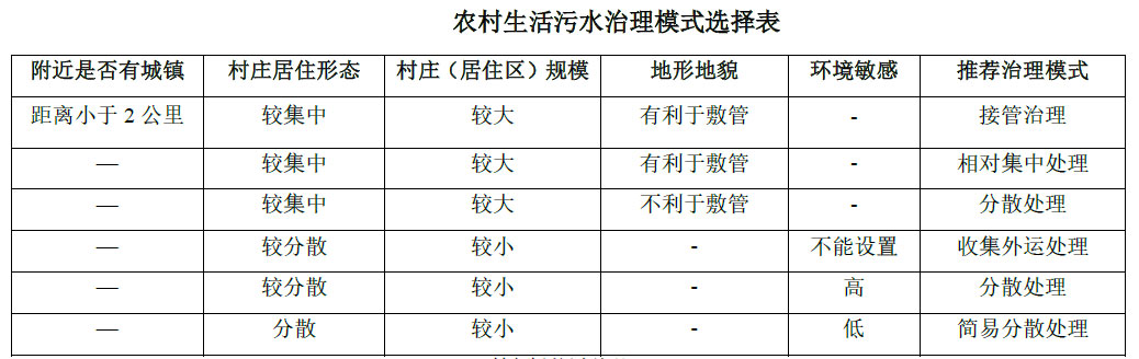 農(nóng)村生活污水治理模式選擇表，值得收藏！