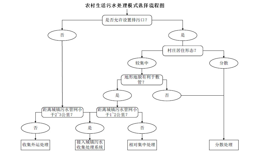 農(nóng)村生活污水治理模式選擇流程圖，值得收藏！