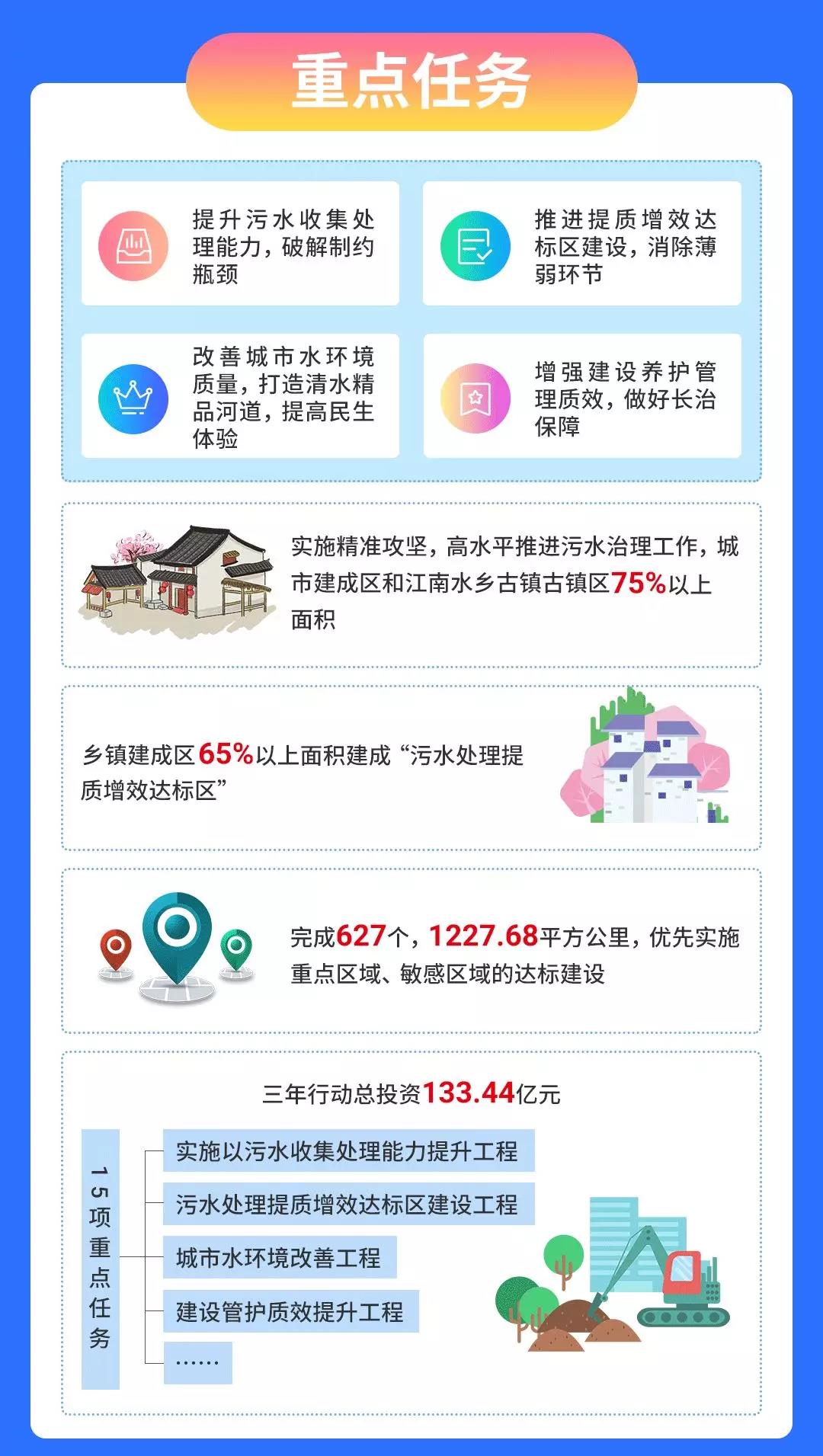 蘇州市污水治理提質(zhì)增效三年行動實施方案重點任務