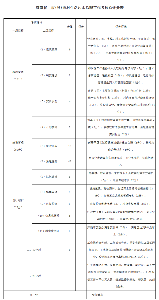 海南省 市(縣)農(nóng)村生活污水治理工作考核總評分表