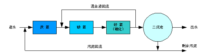 AAO工藝流程圖