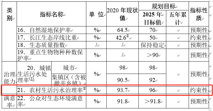 2025年蘇州農村污水治理率有望達到96%