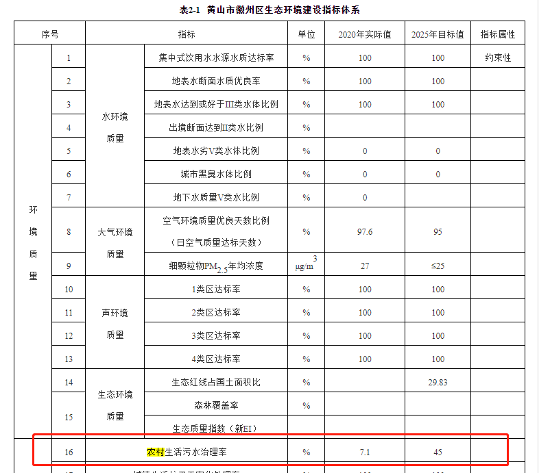 徽州區(qū)2020年農(nóng)村生活污水治理治理率為的7.1%，到2025年將增長到45%