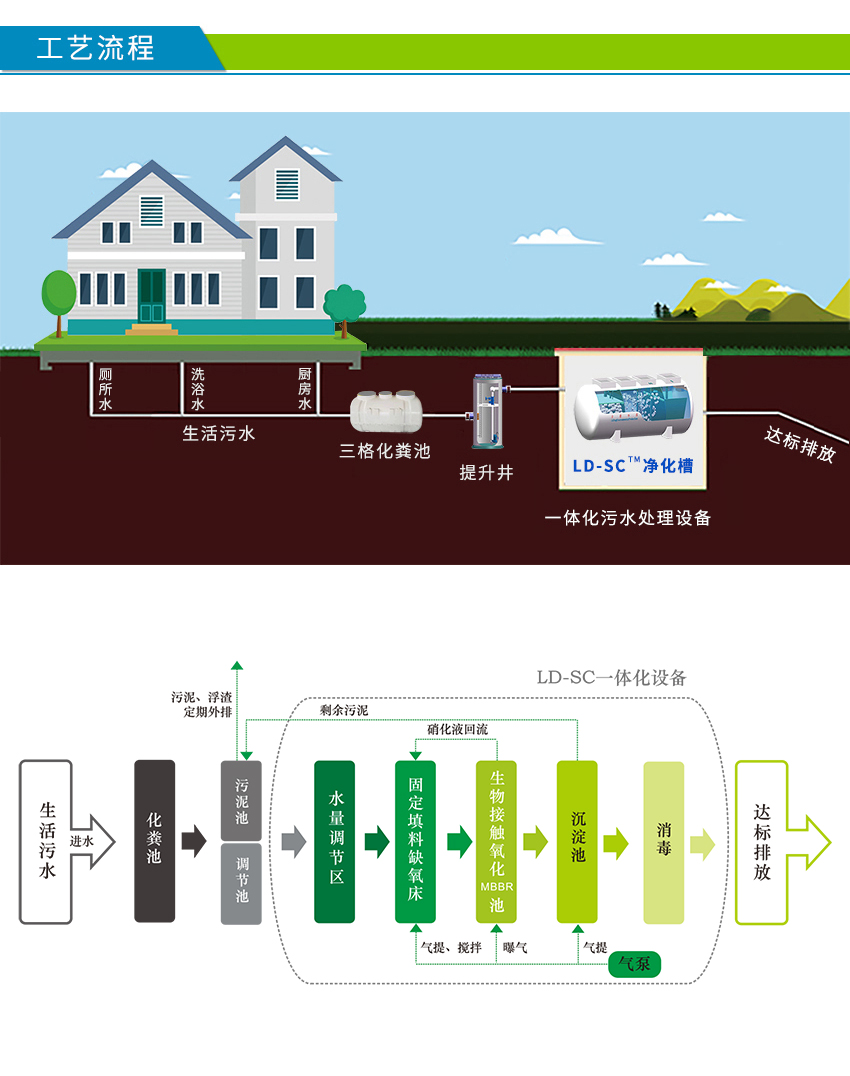 社區(qū)污水處理設(shè)備工藝圖