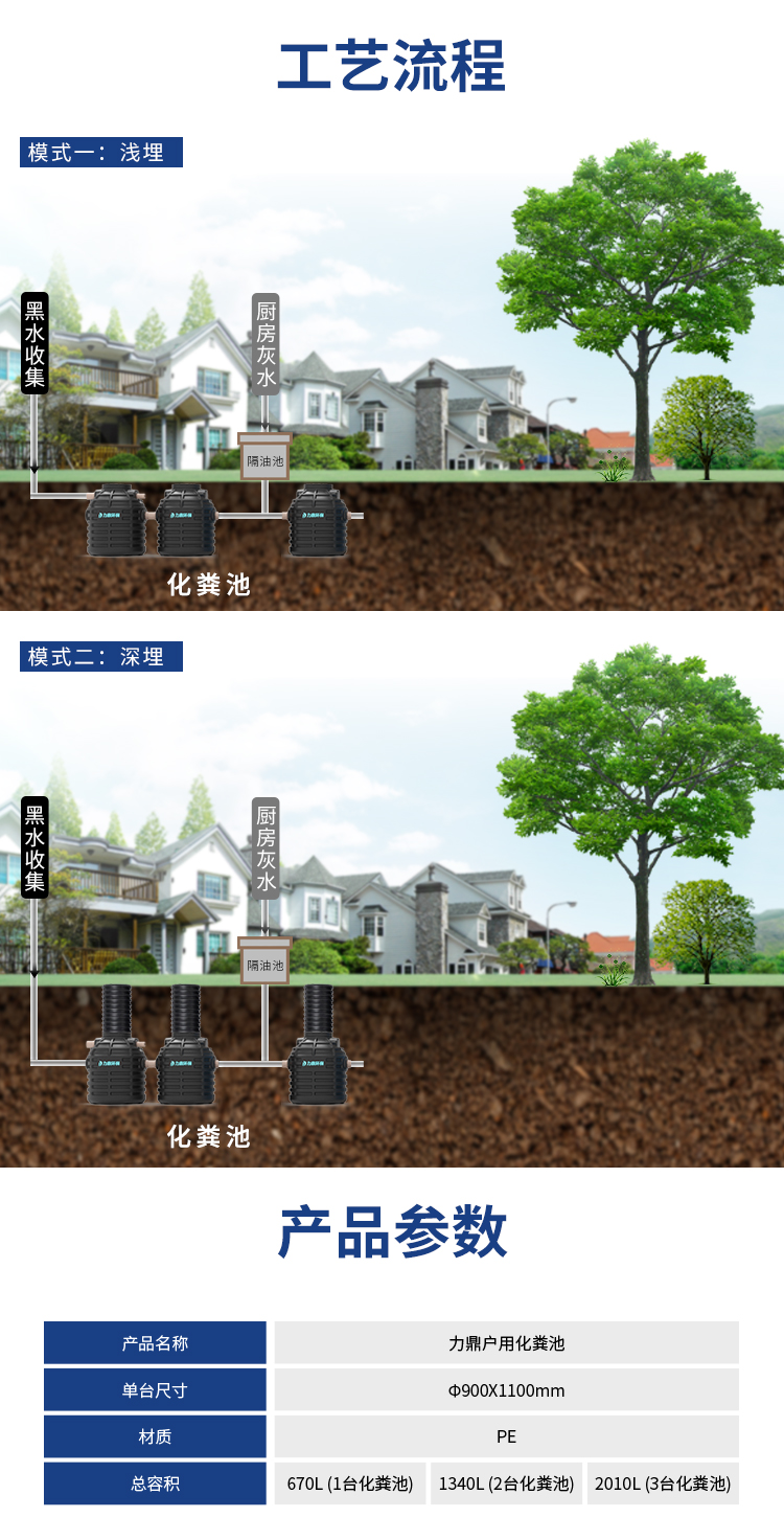 無(wú)動(dòng)力污水處理和設(shè)備化糞池工藝流程